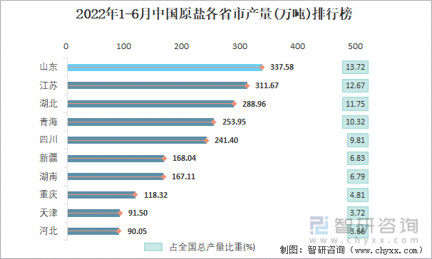 2022年1-6月中国原盐各省市产量排行榜