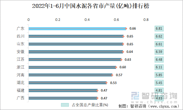 2022年1-6月中国水泥各省市产量排行榜