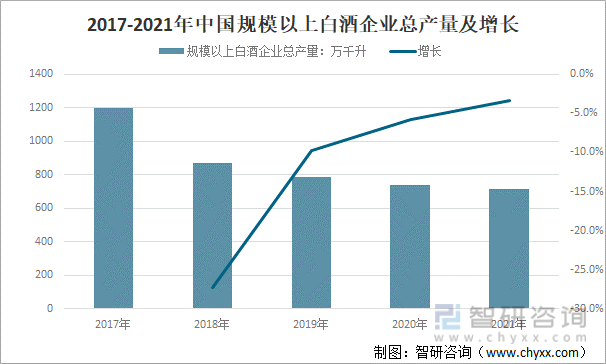 2017-2021年中国规模以上白酒企业总产量及增长