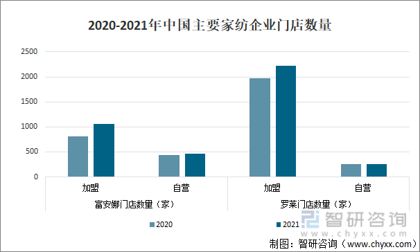2020-2021年中国主要家纺企业门店数量