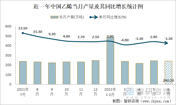 近一年中国乙烯当月产量及其同比增长统计图