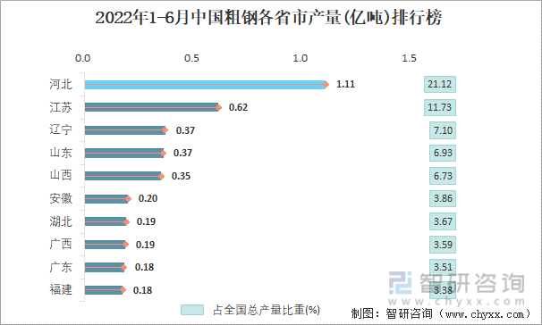 2022年1-6月中国粗钢各省市产量排行榜
