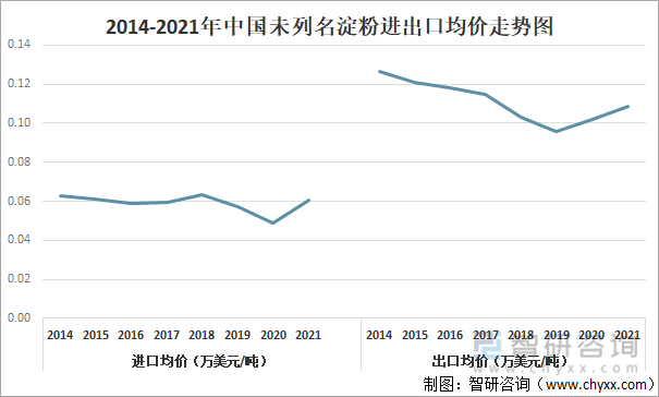 2014-2021年中国未列名淀粉进出口均价走势图