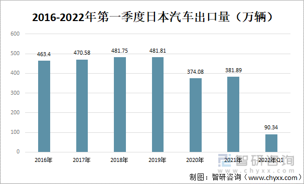 2016-2022年第一季度日本汽车出口量（万辆）