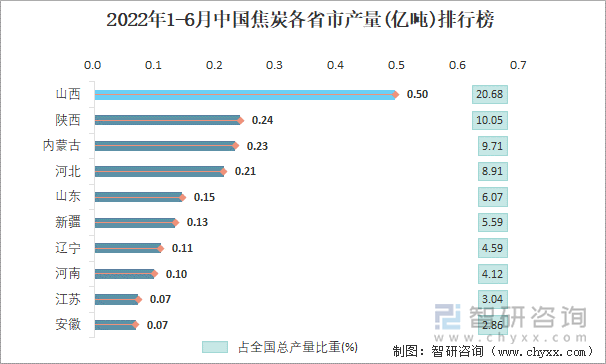 2022年1-6月中国焦炭各省市产量排行榜