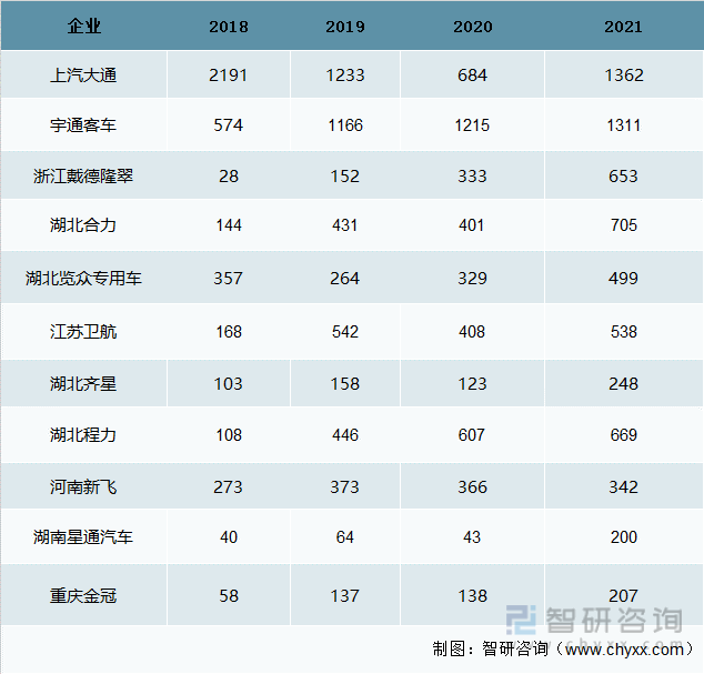 2018-2021年中国主要房车企业销售数量