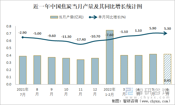 近一年中国焦炭当月产量及其同比增长统计图