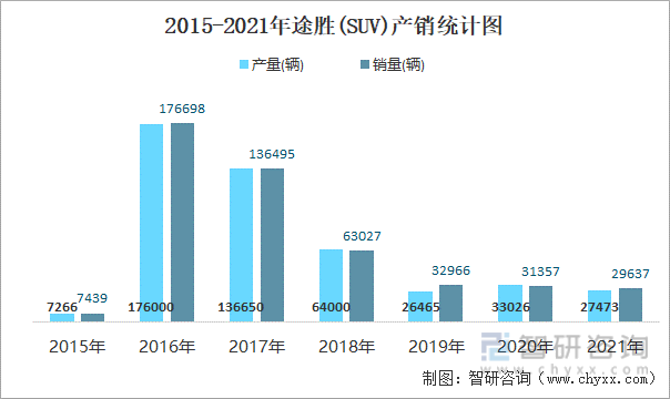 2015-2021年途胜(SUV)产销统计图