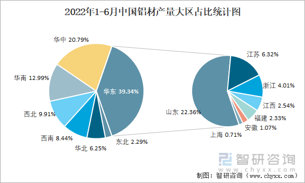 2022年1-6月中国铝材产量大区占比统计图