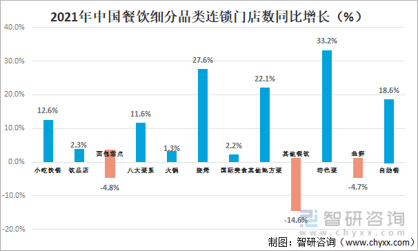 2021年中国餐饮细分品类连锁门店数同比增长
