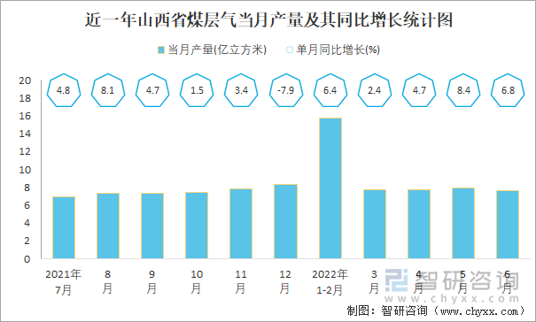 近一年山西省煤层气当月产量及其同比增长统计图