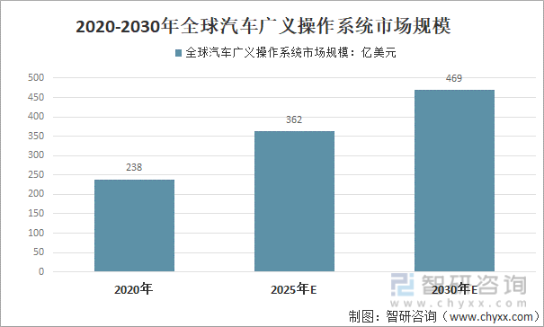 2020-2030年全球汽车广义操作系统市场规模
