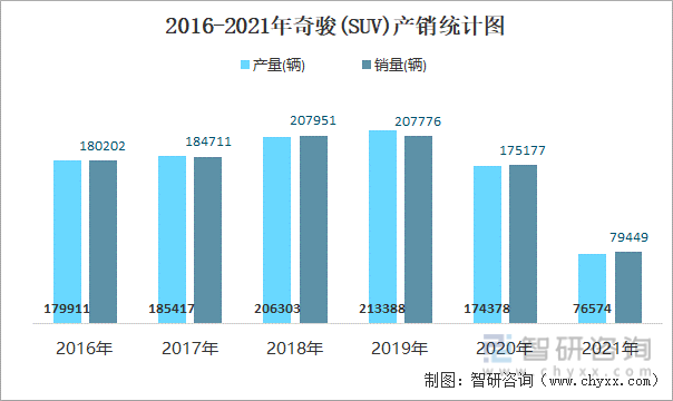 2016-2021年奇骏(SUV)产销统计图