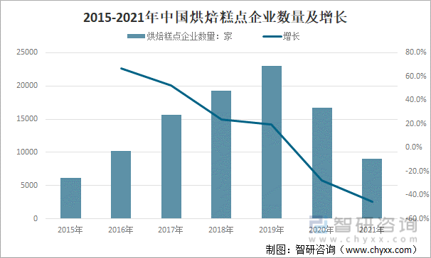 2015-2021年中国烘焙糕点企业数量及增长