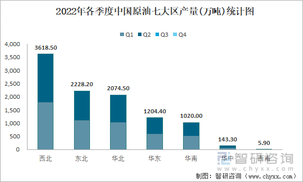 2022年各季度中国原油七大区产量统计图
