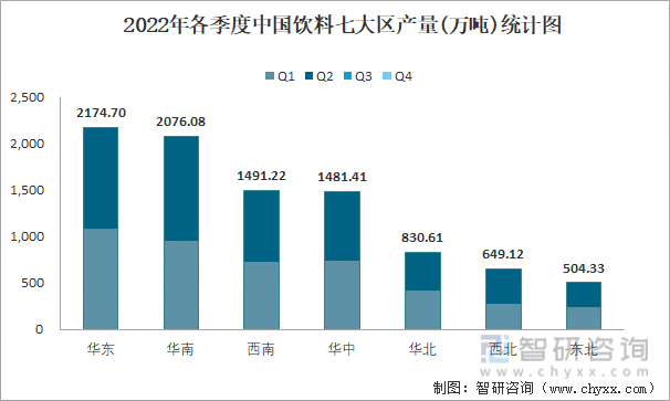2022年各季度中国饮料七大区产量统计图
