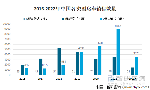 2016-2022年中国各类型房车销售数量