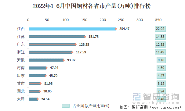 2022年1-6月中国铜材各省市产量排行榜