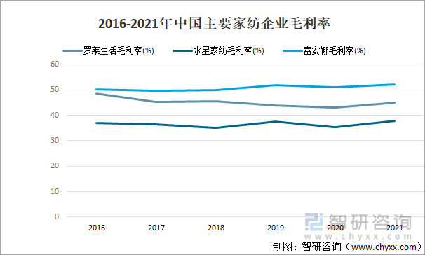 2016-2021年中国主要家纺企业毛利率