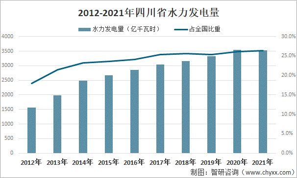 2012-2021年四川省水力发电量