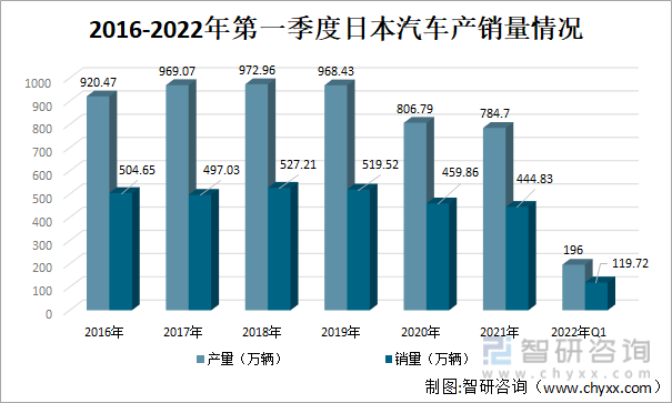 2016-2022年日本汽车产销量情况