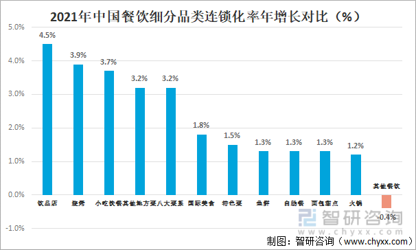 2021年中国餐饮细分品类连锁化率年增长对比