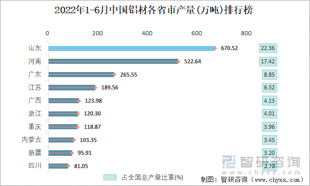 2022年1-6月中国铝材各省市产量排行榜