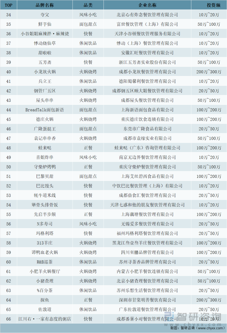 2022年中国餐饮加盟品牌TOP100统计（二）
