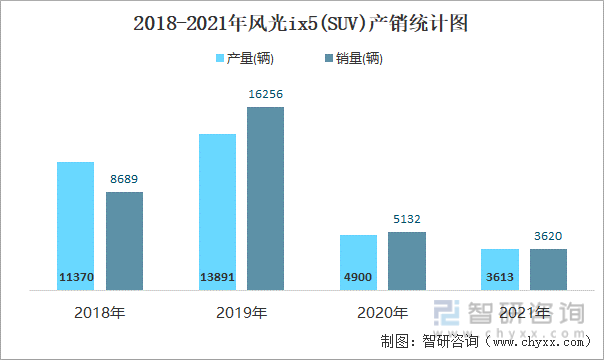 2018-2021年风光IX5(SUV)产销统计图