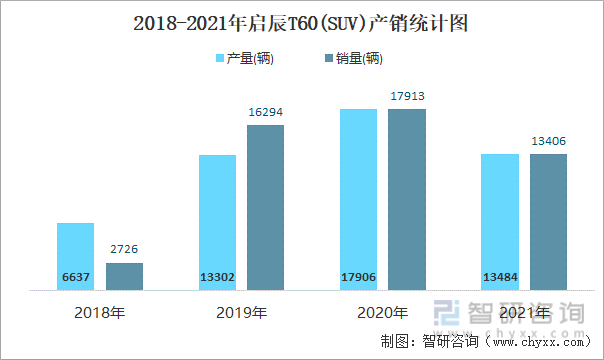 2018-2021年启辰T60(SUV)产销统计图