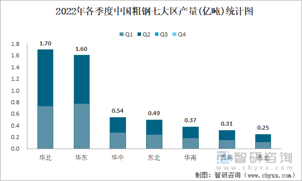 2022年各季度中国粗钢七大区产量统计图