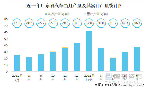 近一年广东省汽车当月产量及其累计产量统计图