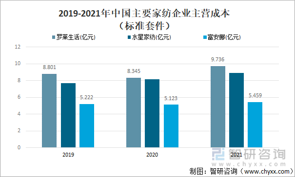 2019-2021年中国主要家纺企业主营成本