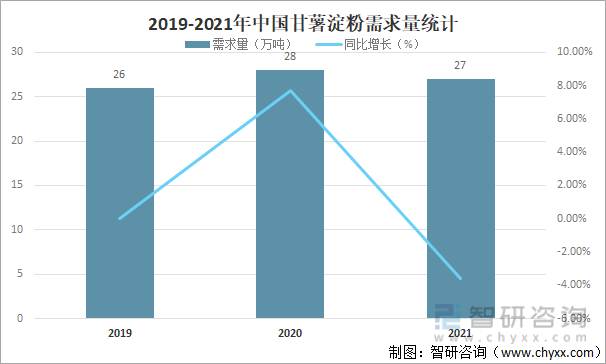 2019-2021年中国甘薯淀粉需求量统计