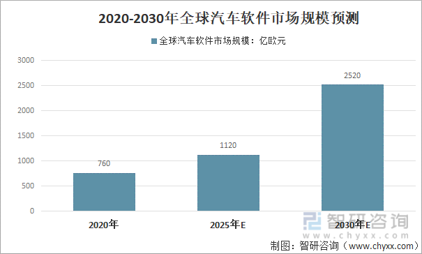 2020-2030年全球汽车软件市场规模预测