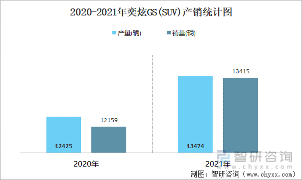 2020-2021年奕炫GS(SUV)产销统计图