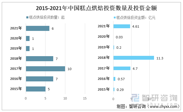 2015-2021年中国糕点烘焙投资数量及投资金额