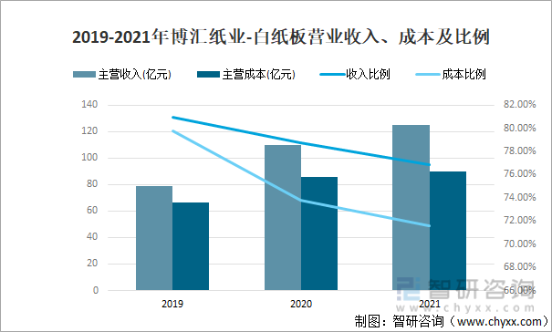 2019-2021年博汇纸业-白纸板营业收入、成本及比例