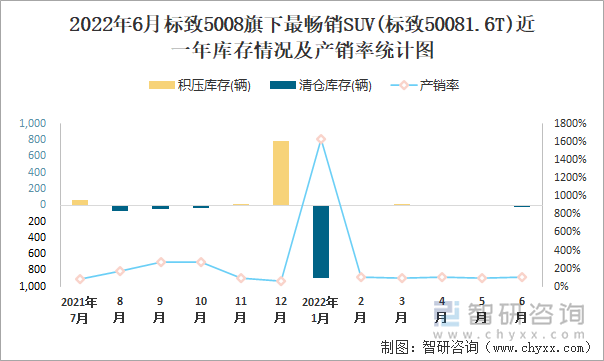 2022年6月标致5008(SUV)旗下最畅销SUV(标致50081.6T)近一年库存情况及产销率统计图