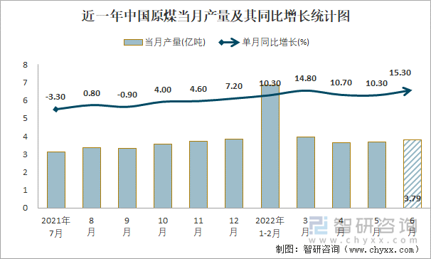 近一年中国原煤当月产量及其同比增长统计图