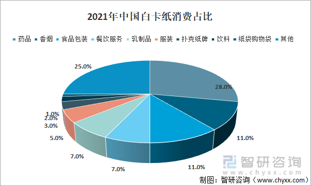 2021年中国白卡纸消费占比