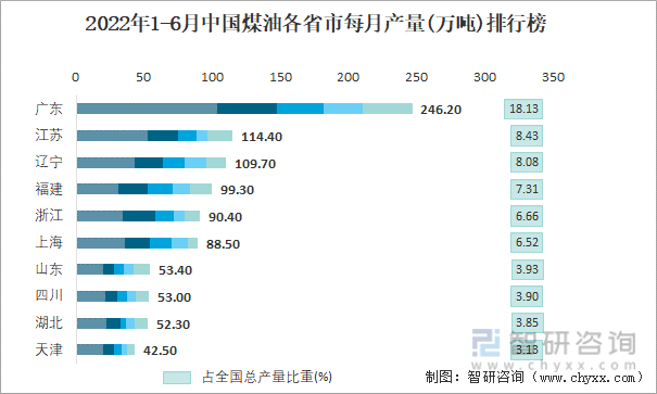 2022年1-6月中国煤油各省市每月产量排行榜