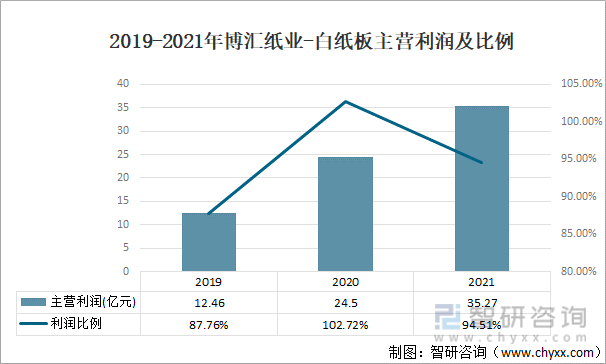 2019-2021年博汇纸业-白纸板主营利润及比例