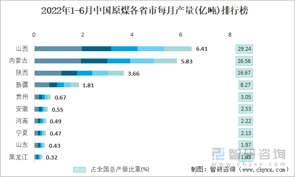 2022年1-6月中国原煤各省市每月产量排行榜