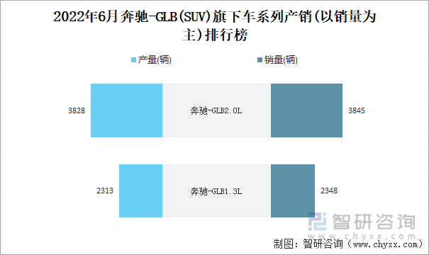 2022年6月奔驰-GLB(SUV)旗下车系列产销(以销量为主)排行榜