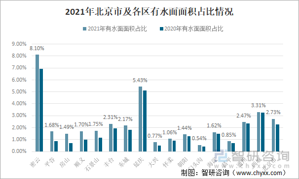 2021年北京市及各区有水面面积占比情况