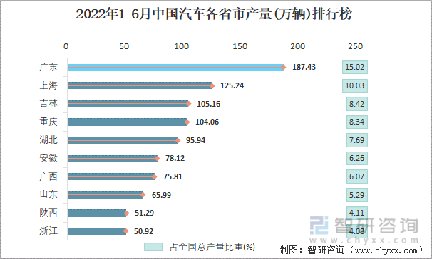 2022年1-6月中国汽车各省市产量排行榜