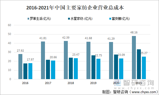 2016-2021年中国主要家纺企业营业总成本