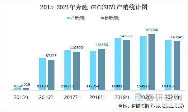 2015-2021年奔驰-GLC(SUV)产销统计图