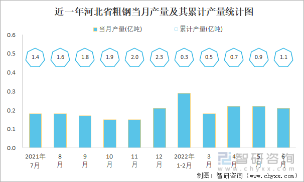 近一年河北省粗钢当月产量及其累计产量统计图